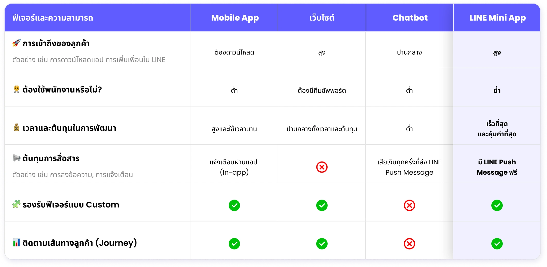 LINE mini-app compare